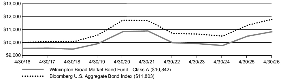 Fund Performance - Growth of 10K