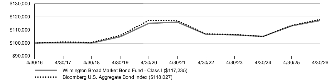Fund Performance - Growth of 10K