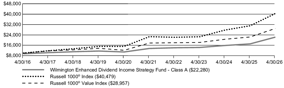 Fund Performance - Growth of 10K