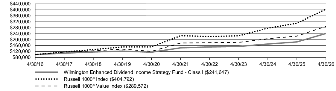 Fund Performance - Growth of 10K