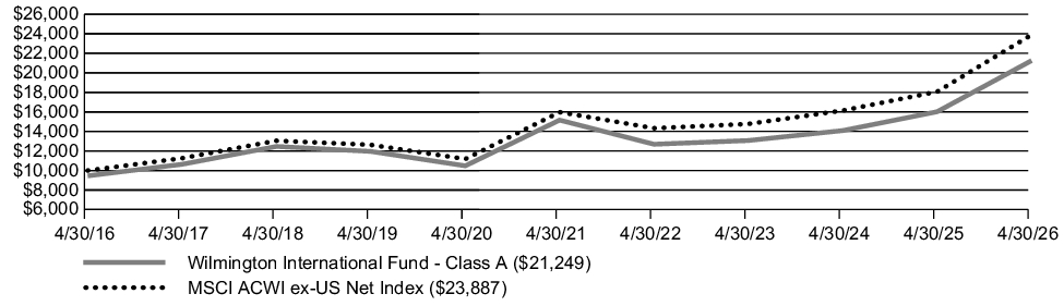 Fund Performance - Growth of 10K