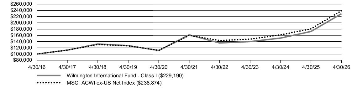 Fund Performance - Growth of 10K