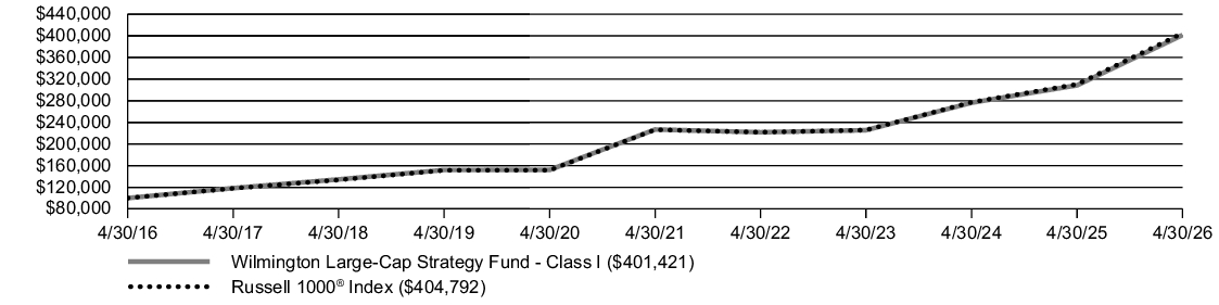 Fund Performance - Growth of 10K