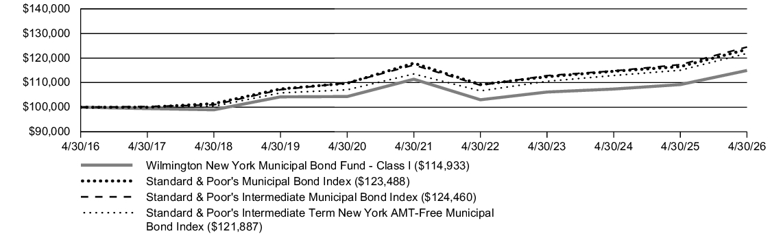 Fund Performance - Growth of 10K
