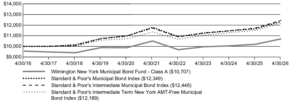 Fund Performance - Growth of 10K