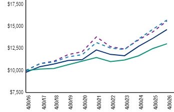 Ad2 Performance Graph