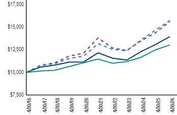 Ad2 Performance Graph