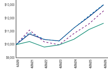 Ad2 Performance Graph