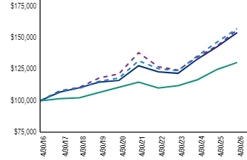 Ad2 Performance Graph