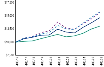 Ad2 Performance Graph