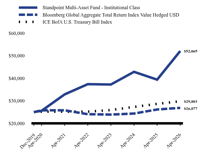Growth of 10K Chart