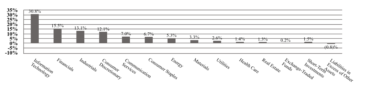 A graphical representation of Investments made.
