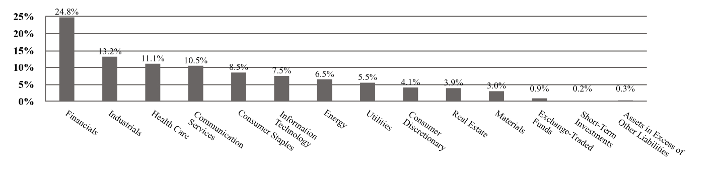 A graphical representation of Investments made.