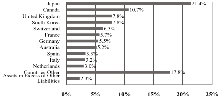 A graphical representation of Investments made.