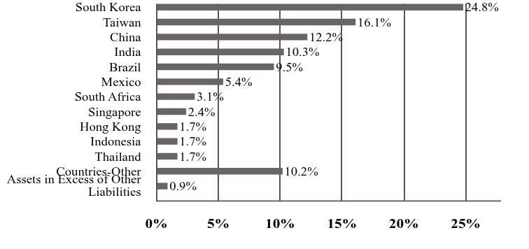 A graphical representation of Investments made.