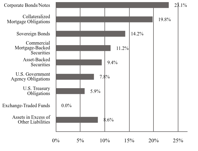 A graphical representation of Investments made.
