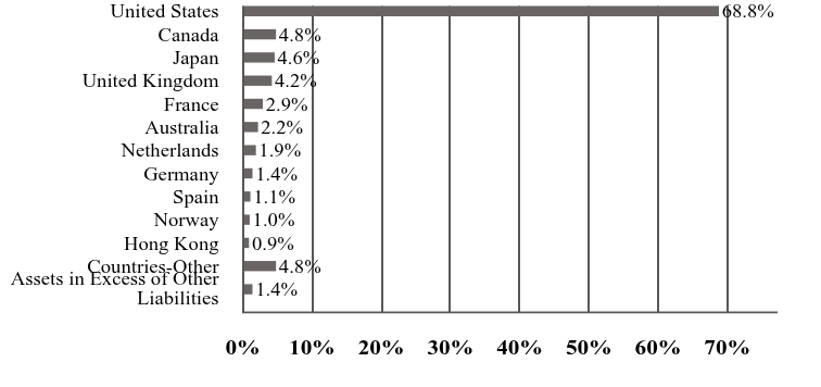 A graphical representation of Investments made.
