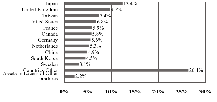 A graphical representation of Investments made.