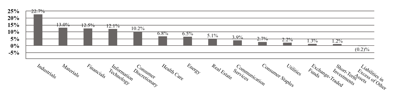 A graphical representation of Investments made.