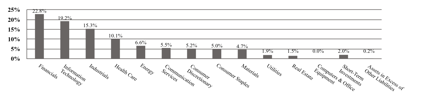 A graphical representation of Investments made.