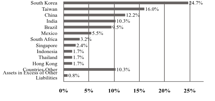 A graphical representation of Investments made.