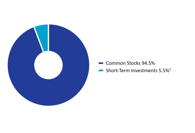 Group By Asset Type Chart