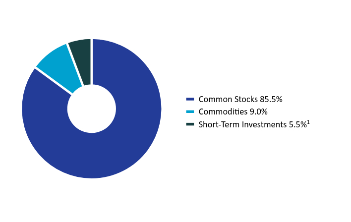 Group By Asset Type Chart