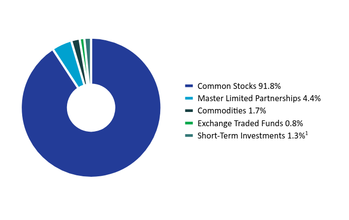 Group By Asset Type Chart