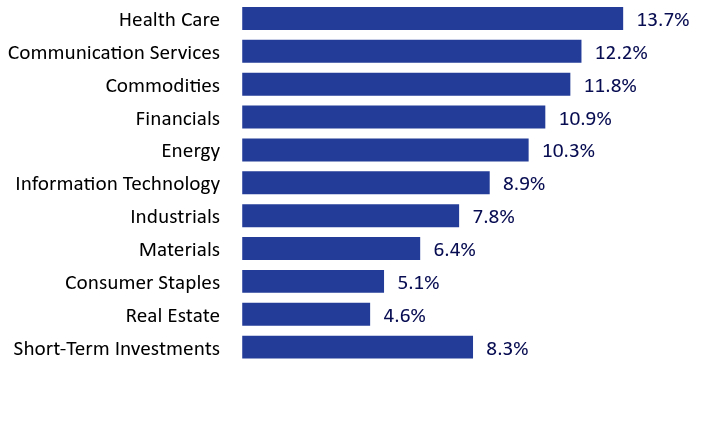 Group By Sector Chart