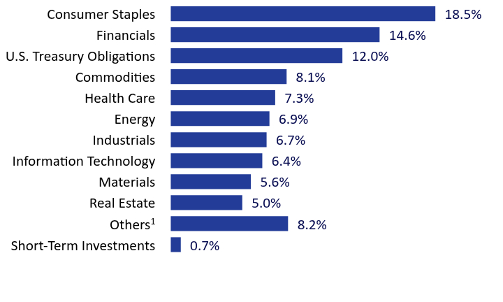Group By Sector Chart