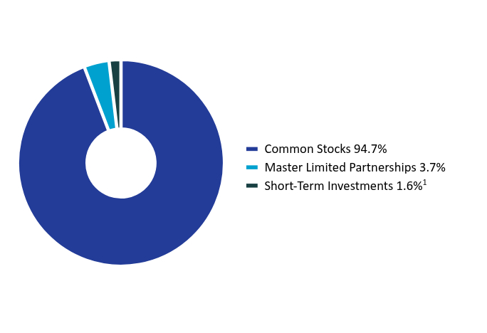 Group By Asset Type Chart