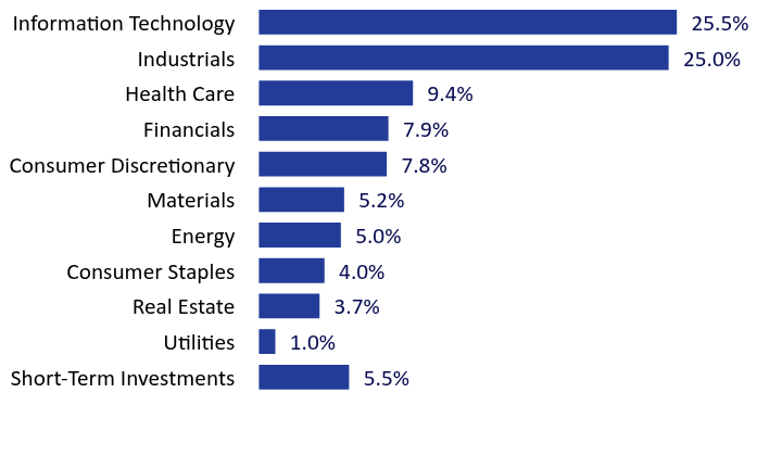 Group By Sector Chart