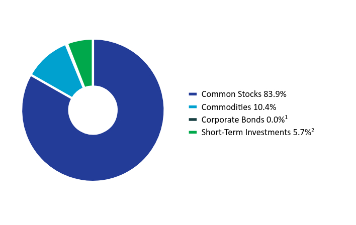 Group By Asset Type Chart