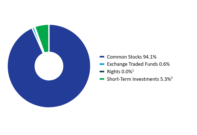 Group By Asset Type Chart