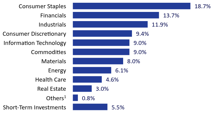 Group By Sector Chart
