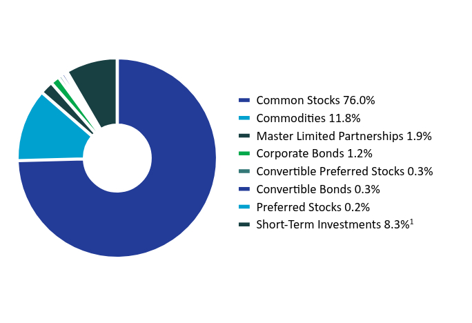 Group By Asset Type Chart