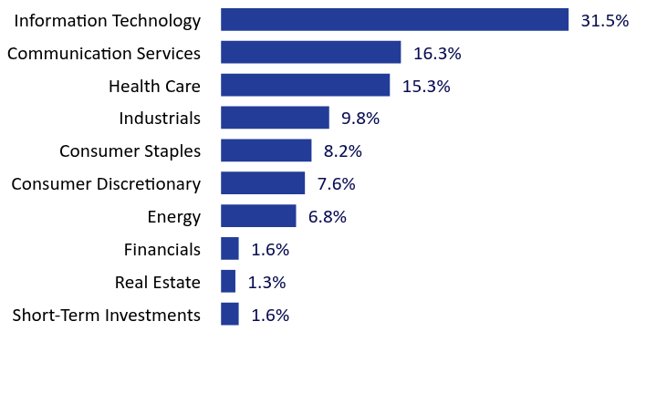 Group By Sector Chart