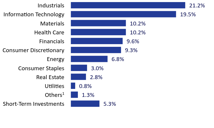 Group By Sector Chart