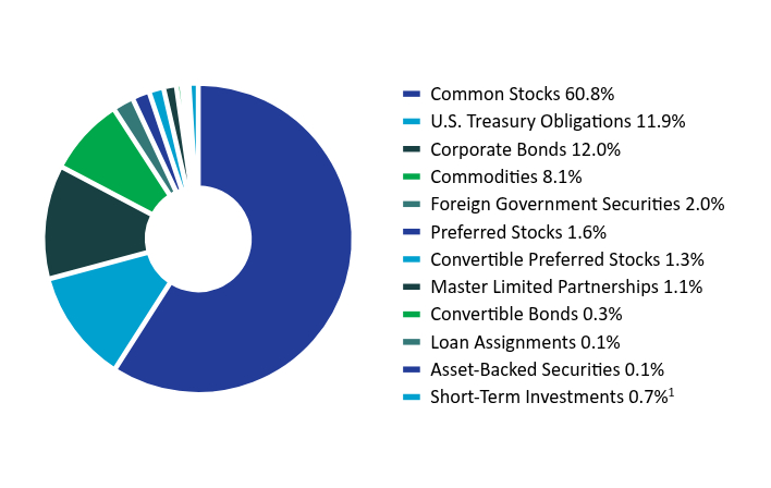 Group By Asset Type Chart