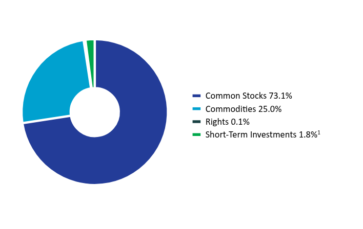 Group By Asset Type Chart