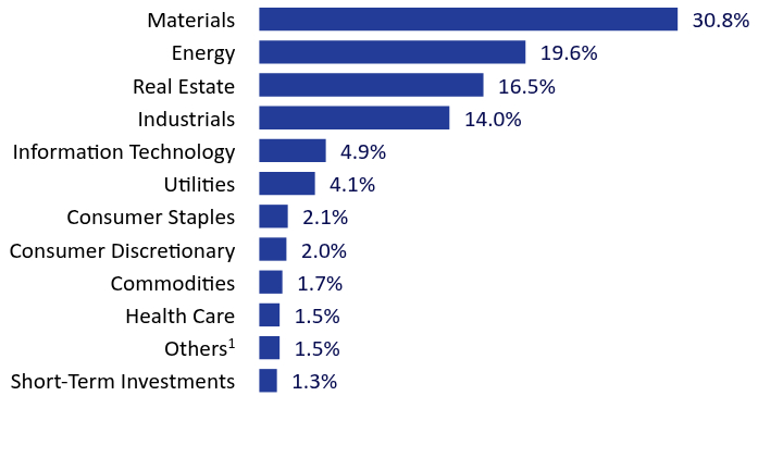 Group By Sector Chart