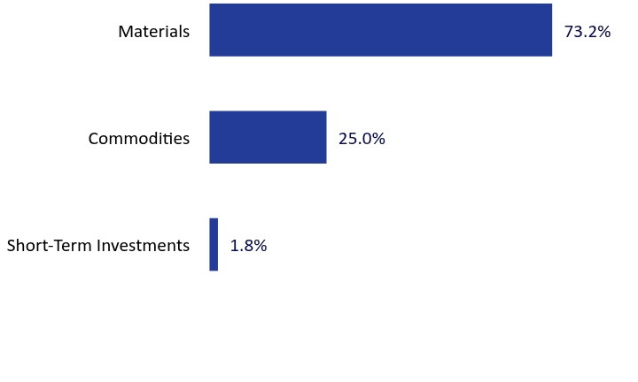 Group By Sector Chart