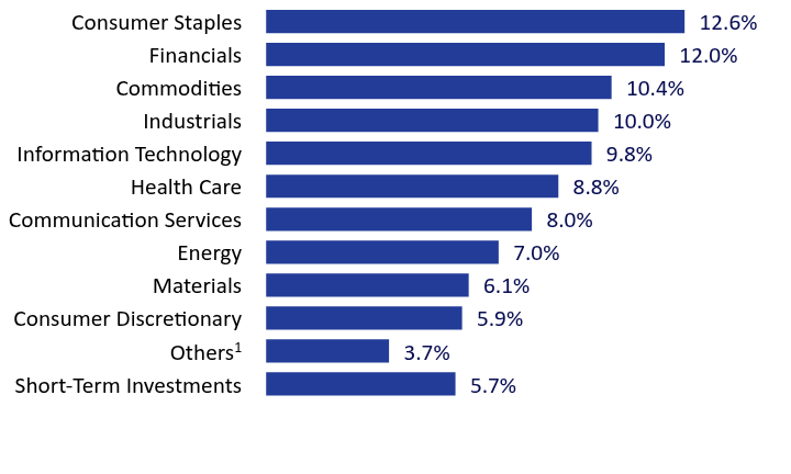 Group By Sector Chart