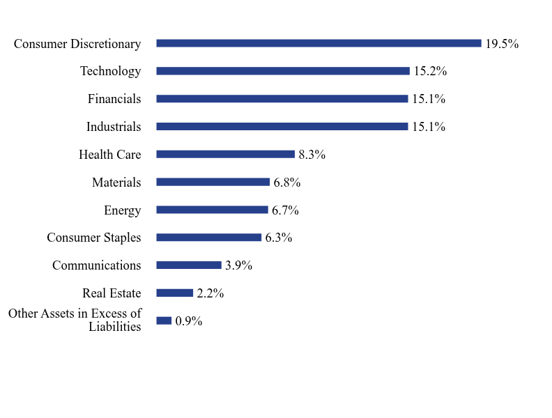 Group By Sector Chart