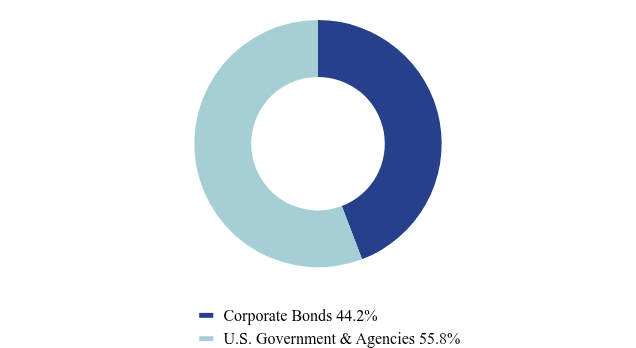 Group By Asset Type Chart