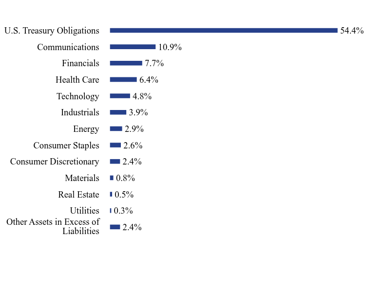 Group By Sector Chart
