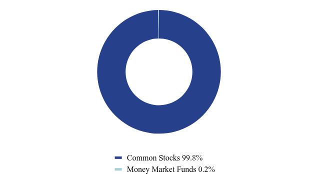 Group By Asset Type Chart
