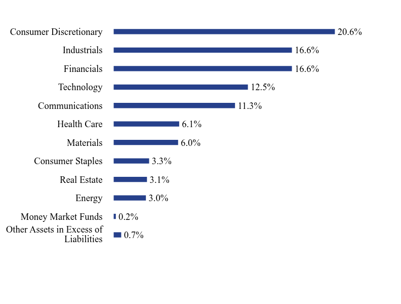 Group By Sector Chart