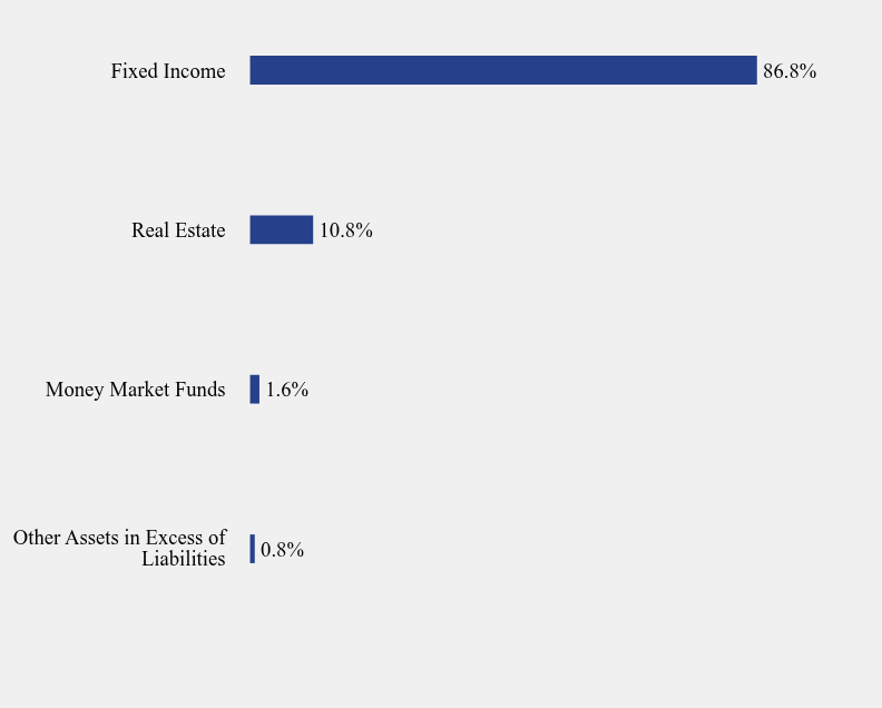 Group By Sector Chart