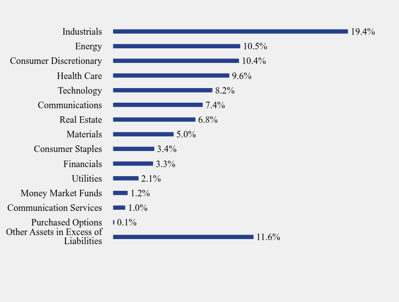 Group By Sector Chart
